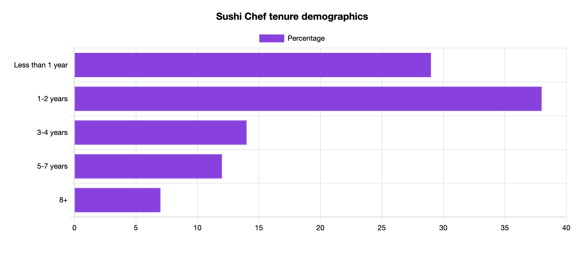 sushi chef tenure